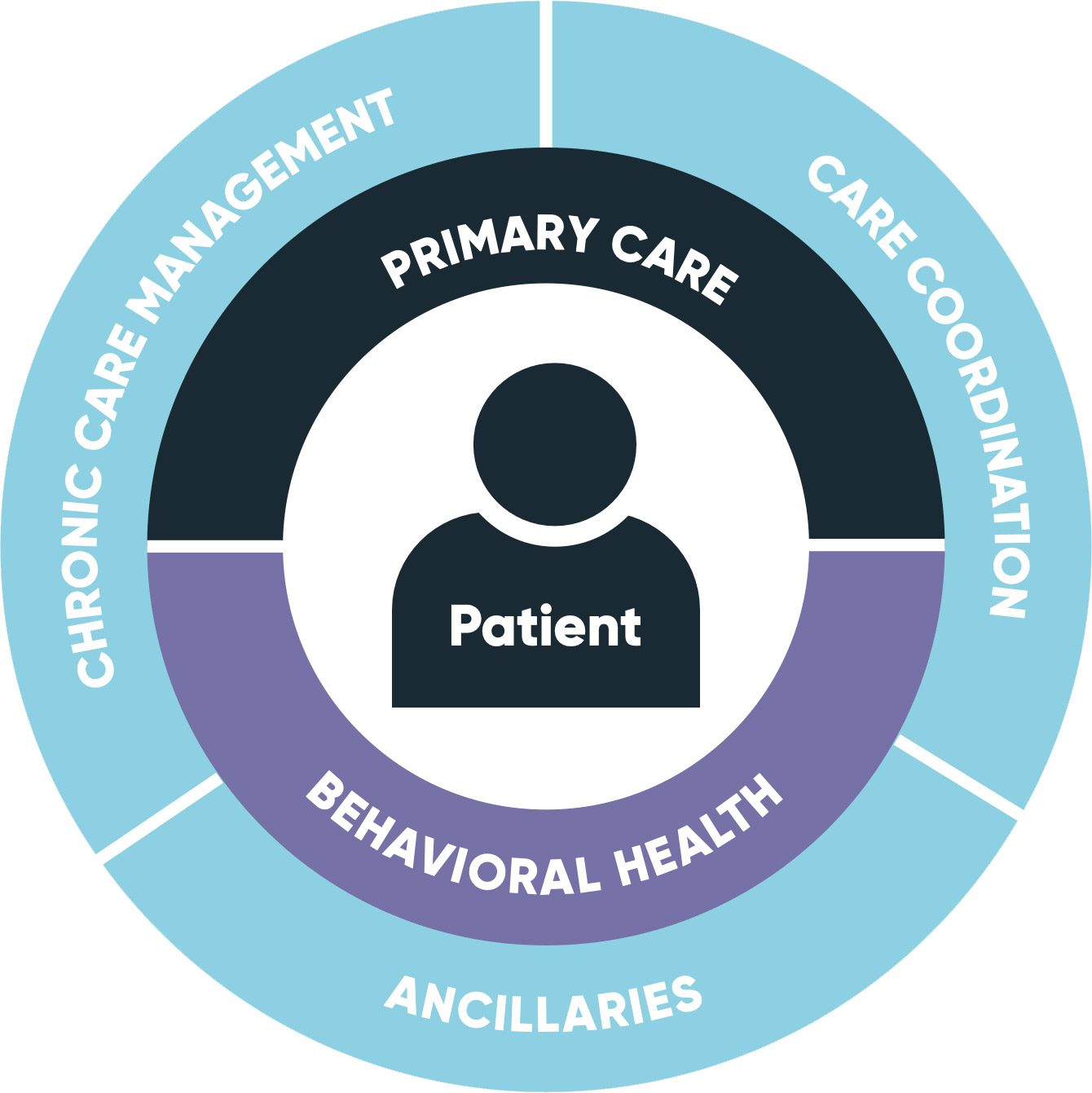 Integrated Clinical Model of Care - Eventus WholeHealth